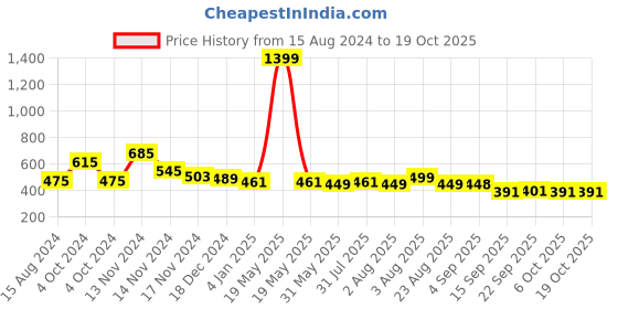 myntra.com NUSYL Boys Crocodile Face Printed Ankle Length Track Pants nusyl Price History Graph from 15 Aug 2024 to 18 Oct 2025