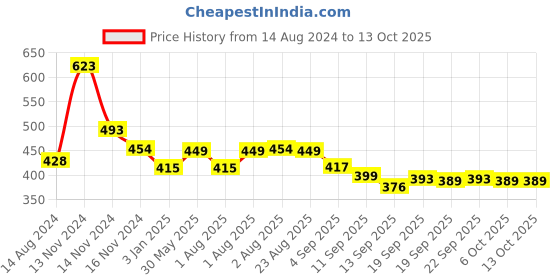 myntra.com NUSYL Boys Crocodile Face Printed Ankle Length Track Pants nusyl Price History Graph from 14 Aug 2024 to 13 Oct 2025