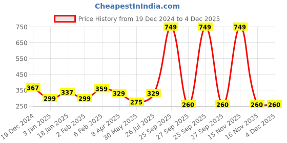 myntra.com NUSYL Boys Crocodile Text Printed Round Neck Cotton Casual T-shirt nusyl Price History Graph from 19 Dec 2024 to 4 Dec 2025