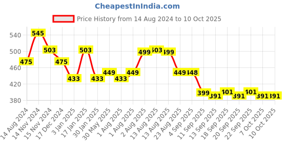 myntra.com NUSYL Boys Dinosaur & Text Printed Ankle Length Track Pants nusyl Price History Graph from 14 Aug 2024 to 9 Oct 2025