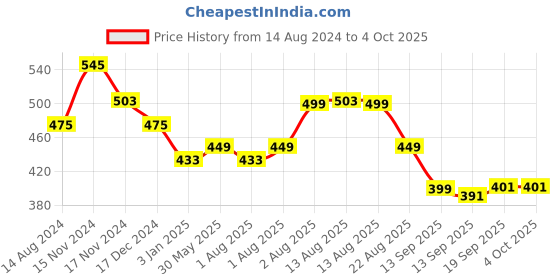 myntra.com NUSYL Boys  Dinosaur & Text Printed Ankle Length Track Pants nusyl Price History Graph from 14 Aug 2024 to 4 Oct 2025