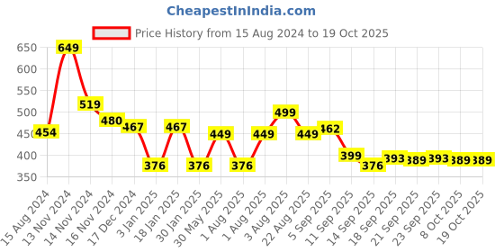 myntra.com NUSYL Boys Dinosaur Printed Ankle Length Track Pants nusyl Price History Graph from 15 Aug 2024 to 17 Oct 2025