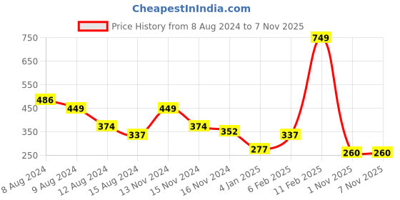 myntra.com NUSYL Boys Dragon Ball Z Printed Round Neck T-shirt nusyl Price History Graph from 8 Aug 2024 to 6 Nov 2025