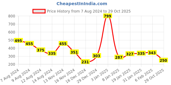 myntra.com NUSYL Boys Drop-Shoulder Oversized T-shirt nusyl Price History Graph from 7 Aug 2024 to 29 Oct 2025