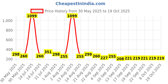 myntra.com NUSYL Boys Drop-Shoulder Sleeves T-shirt nusyl Price History Graph from 30 May 2025 to 18 Oct 2025
