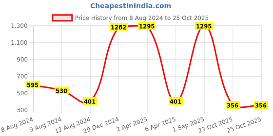 myntra.com NUSYL Boys Dyed Round Neck T-shirt nusyl Price History Graph from 8 Aug 2024 to 25 Oct 2025
