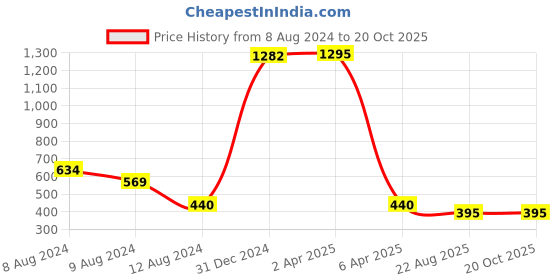 myntra.com NUSYL Boys Dyed Round Neck T-shirt nusyl Price History Graph from 8 Aug 2024 to 20 Oct 2025