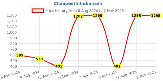 myntra.com NUSYL Boys Dyed Round Neck T-shirt nusyl Price History Graph from 8 Aug 2024 to 1 Nov 2025