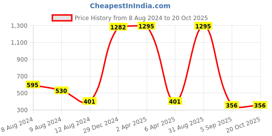 myntra.com NUSYL Boys Dyed Round Neck T-shirt nusyl Price History Graph from 8 Aug 2024 to 20 Oct 2025