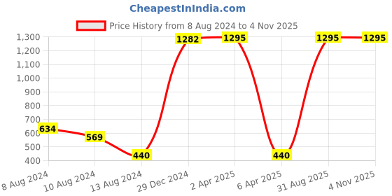 myntra.com NUSYL Boys Dyed Round Neck T-shirt nusyl Price History Graph from 8 Aug 2024 to 1 Nov 2025