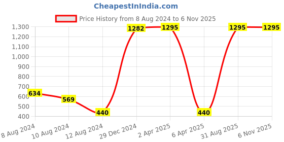 myntra.com NUSYL Boys Dyed Round Neck T-shirt nusyl Price History Graph from 8 Aug 2024 to 1 Nov 2025