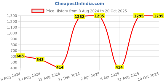 myntra.com NUSYL Boys Dyed Round Neck T-shirt nusyl Price History Graph from 8 Aug 2024 to 20 Oct 2025