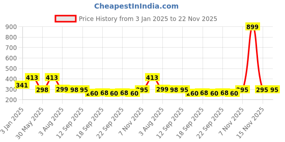 myntra.com NUSYL Boys Energy Loading Text Printed Round Neck Cotton Casual T-shirt nusyl Price History Graph from 3 Jan 2025 to 22 Nov 2025