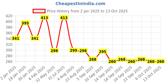 myntra.com NUSYL Boys Energy Loading Text Printed Round Neck Cotton Casual T-shirt nusyl Price History Graph from 2 Jan 2025 to 12 Oct 2025