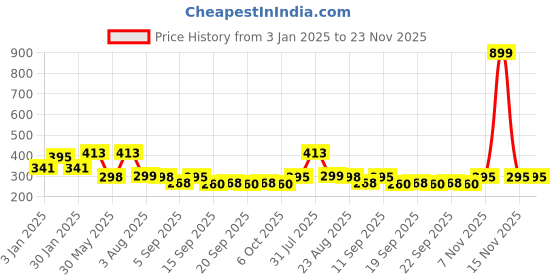 myntra.com NUSYL Boys Energy Loading Text Printed Round Neck Cotton Casual T-shirt nusyl Price History Graph from 3 Jan 2025 to 23 Nov 2025