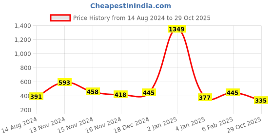 myntra.com NUSYL Boys Floral Applique T-shirt nusyl Price History Graph from 14 Aug 2024 to 29 Oct 2025