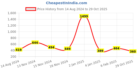 myntra.com NUSYL Boys Floral Applique T-shirt nusyl Price History Graph from 14 Aug 2024 to 29 Oct 2025