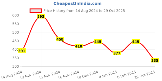 myntra.com NUSYL Boys Floral Applique T-shirt nusyl Price History Graph from 14 Aug 2024 to 29 Oct 2025