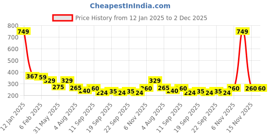 myntra.com NUSYL Boys Future Next Generation Text Printed Cotton Casual T-shirt nusyl Price History Graph from 12 Jan 2025 to 2 Dec 2025