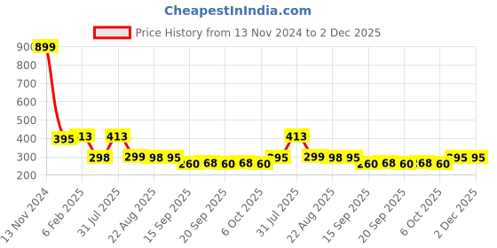 myntra.com NUSYL Boys Future Next Generation Text Printed Long Sleeves Cotton Casual T-shirt nusyl Price History Graph from 13 Nov 2024 to 2 Dec 2025