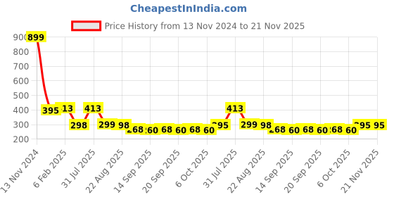 myntra.com NUSYL Boys Future Next Generation Text Printed Long Sleeves Cotton Casual T-shirt nusyl Price History Graph from 13 Nov 2024 to 20 Nov 2025