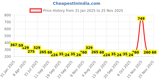 myntra.com NUSYL Boys Future Next Generation Text Printed Long Sleeves Cotton Casual T-shirt nusyl Price History Graph from 31 Jan 2025 to 25 Nov 2025