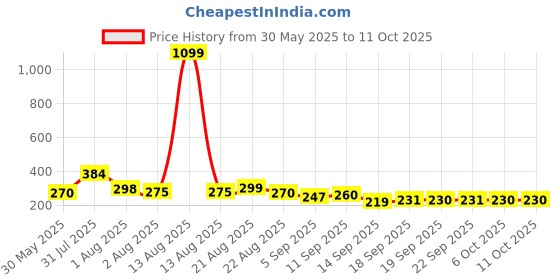 myntra.com NUSYL Boys Game Over Printed Drop-Shoulder Sleeves Oversized T-shirt nusyl Price History Graph from 30 May 2025 to 10 Oct 2025
