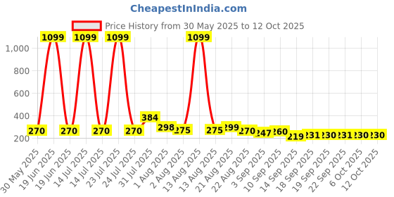 myntra.com NUSYL Boys Game Over Text Printed Drop-Shoulder Sleeves Cotton T-shirt nusyl Price History Graph from 30 May 2025 to 12 Oct 2025