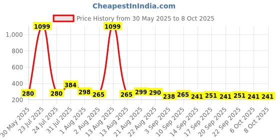 myntra.com NUSYL Boys Gaming is Not A Hobby Printed Drop-Shoulder Sleeves Oversized T-shirt nusyl Price History Graph from 30 May 2025 to 7 Oct 2025