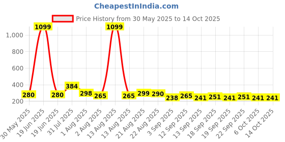 myntra.com NUSYL Boys Gaming is Not A Hobby Printed Drop-Shoulder Sleeves Oversized T-shirt nusyl Price History Graph from 30 May 2025 to 14 Oct 2025