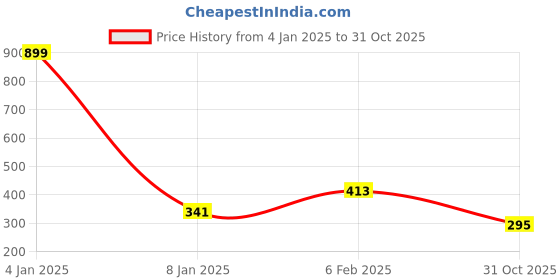 myntra.com NUSYL Boys Gangster Vector Printed Cotton T-shirt nusyl Price History Graph from 4 Jan 2025 to 31 Oct 2025