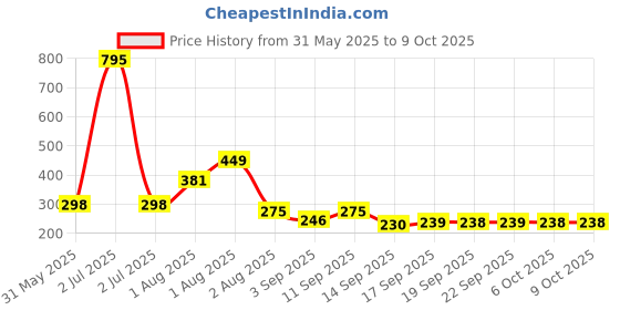 myntra.com NUSYL Boys Gemoteric Printed Shorts nusyl Price History Graph from 31 May 2025 to 8 Oct 2025