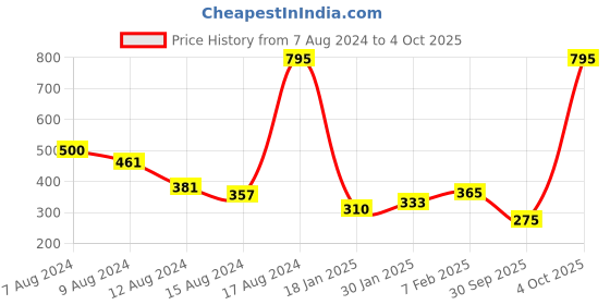myntra.com NUSYL  Boys Geometric Printed Regular Shorts nusyl Price History Graph from 7 Aug 2024 to 4 Oct 2025