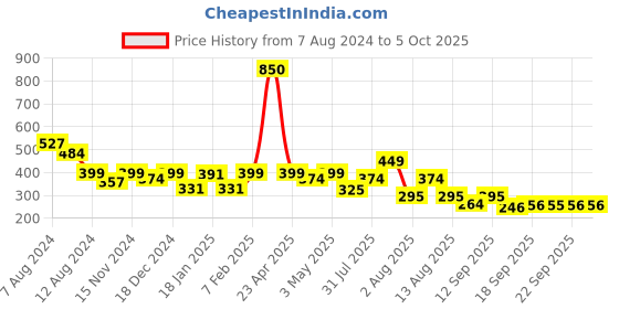 myntra.com NUSYL Boys Geometric Printed Shorts nusyl Price History Graph from 7 Aug 2024 to 4 Oct 2025