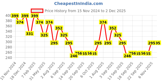 myntra.com NUSYL Boys Geometric Printed Shorts nusyl Price History Graph from 15 Nov 2024 to 1 Dec 2025
