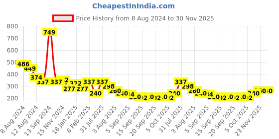 myntra.com NUSYL Boys Graphic Car Printed T-shirt nusyl Price History Graph from 8 Aug 2024 to 30 Nov 2025