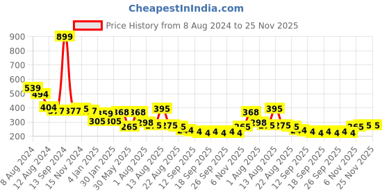 myntra.com NUSYL Boys Graphic Car Printed T-shirt nusyl Price History Graph from 8 Aug 2024 to 25 Nov 2025