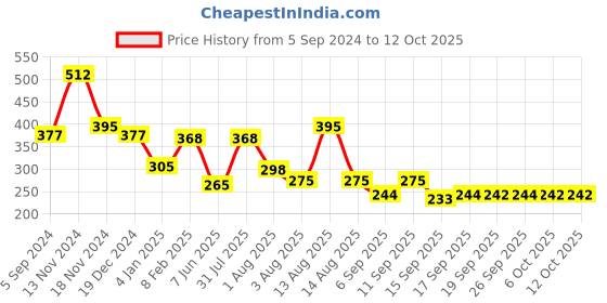 myntra.com NUSYL Boys Graphic Climb Printed T-shirt nusyl Price History Graph from 5 Sep 2024 to 11 Oct 2025