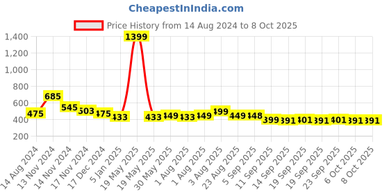 myntra.com NUSYL Boys Graphic Crocodile & Text Printed Ankle Length Track Pant nusyl Price History Graph from 14 Aug 2024 to 8 Oct 2025