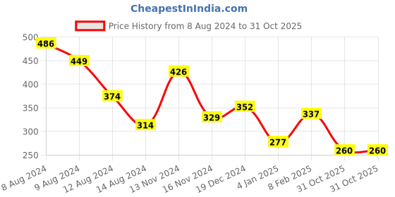 myntra.com NUSYL Boys Graphic Holi Printed Round Neck T-shirt nusyl Price History Graph from 8 Aug 2024 to 31 Oct 2025