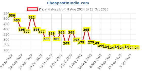 myntra.com NUSYL Boys Graphic Panda Printed Cotton T-shirt nusyl Price History Graph from 8 Aug 2024 to 4 Oct 2025