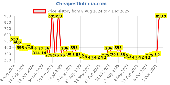 myntra.com NUSYL Boys Graphic Print Round Neck T-shirt nusyl Price History Graph from 8 Aug 2024 to 4 Dec 2025