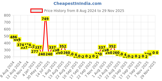 myntra.com NUSYL Boys Graphic Print Round Neck T-shirt nusyl Price History Graph from 8 Aug 2024 to 29 Nov 2025