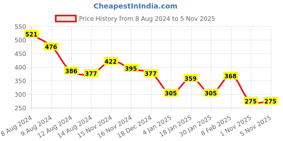 myntra.com NUSYL Boys Graphic Print Round Neck T-shirt nusyl Price History Graph from 8 Aug 2024 to 5 Nov 2025