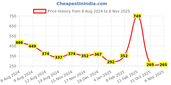 myntra.com NUSYL Boys Graphic Print Round Neck T-shirt nusyl Price History Graph from 8 Aug 2024 to 5 Nov 2025