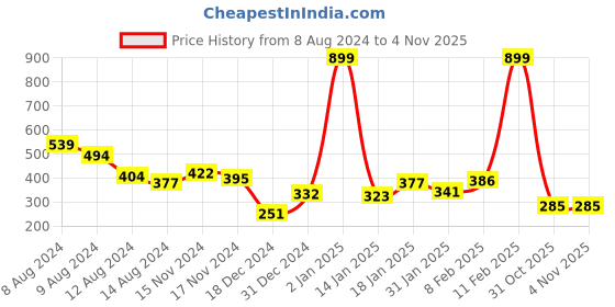 myntra.com NUSYL Boys Graphic Print Round Neck T-shirt nusyl Price History Graph from 8 Aug 2024 to 3 Nov 2025