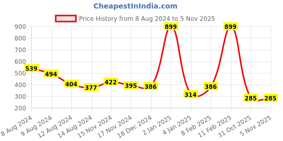 myntra.com NUSYL Boys Graphic Print Round Neck T-shirt nusyl Price History Graph from 8 Aug 2024 to 4 Nov 2025