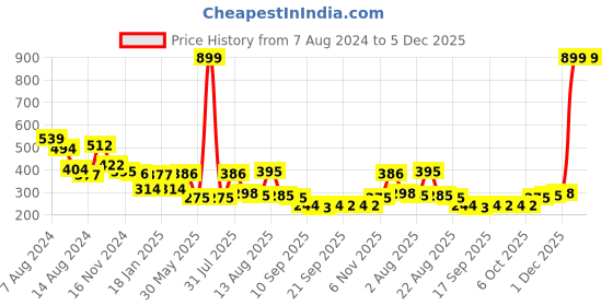 myntra.com NUSYL Boys Graphic Print Round Neck T-shirt nusyl Price History Graph from 7 Aug 2024 to 5 Dec 2025