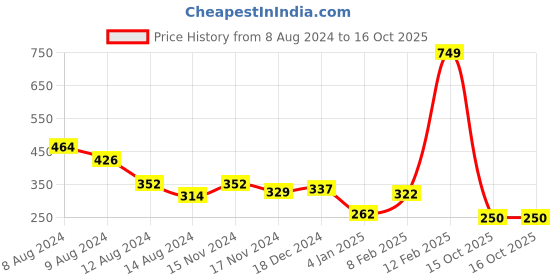 myntra.com NUSYL Boys Graphic Print Round Neck T-shirt nusyl Price History Graph from 8 Aug 2024 to 16 Oct 2025