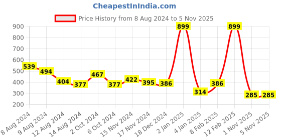 myntra.com NUSYL Boys Graphic Print Round Neck T-shirt nusyl Price History Graph from 8 Aug 2024 to 4 Nov 2025